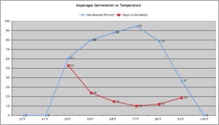 Asparagus Germination vs. Temperature.png