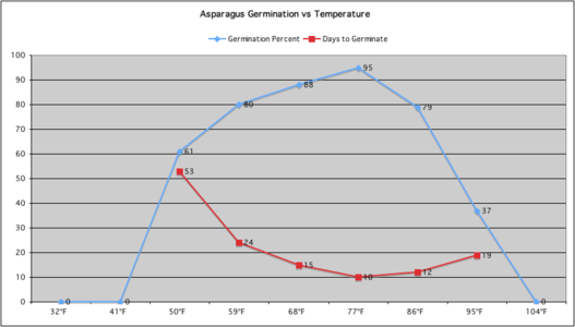 Asparagus Germination vs. Temperature.png